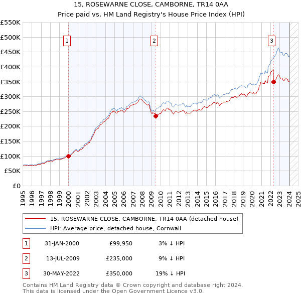 15, ROSEWARNE CLOSE, CAMBORNE, TR14 0AA: Price paid vs HM Land Registry's House Price Index