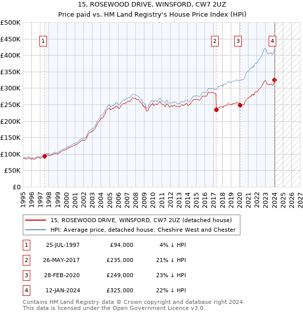 15, ROSEWOOD DRIVE, WINSFORD, CW7 2UZ: Price paid vs HM Land Registry's House Price Index