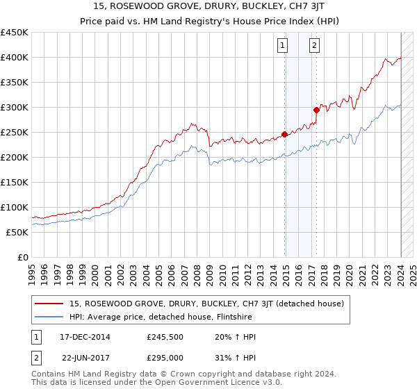 15, ROSEWOOD GROVE, DRURY, BUCKLEY, CH7 3JT: Price paid vs HM Land Registry's House Price Index