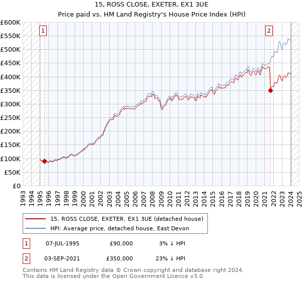15, ROSS CLOSE, EXETER, EX1 3UE: Price paid vs HM Land Registry's House Price Index