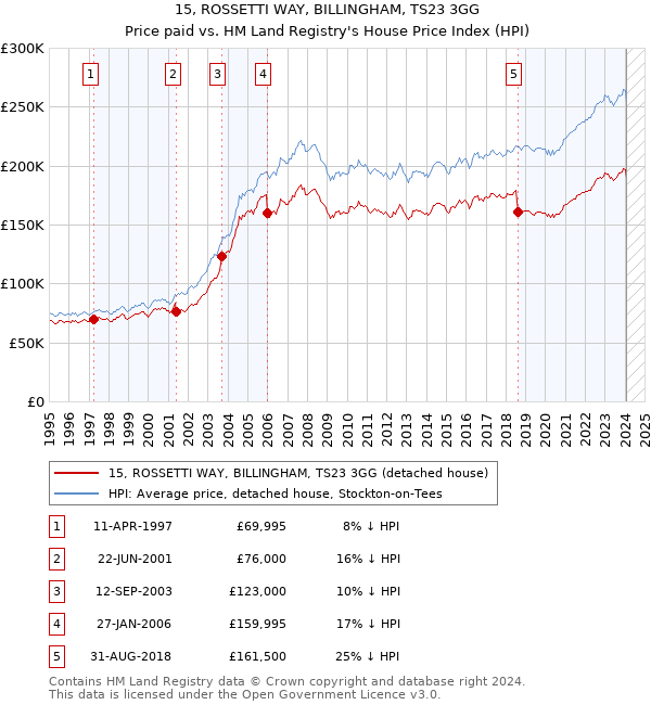 15, ROSSETTI WAY, BILLINGHAM, TS23 3GG: Price paid vs HM Land Registry's House Price Index