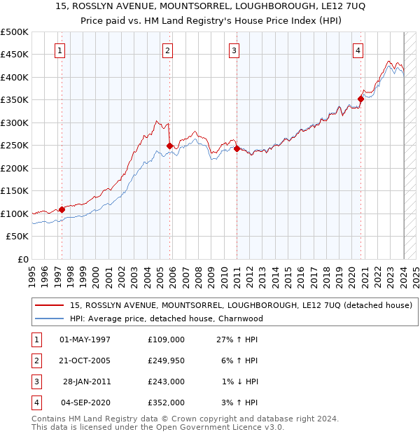 15, ROSSLYN AVENUE, MOUNTSORREL, LOUGHBOROUGH, LE12 7UQ: Price paid vs HM Land Registry's House Price Index