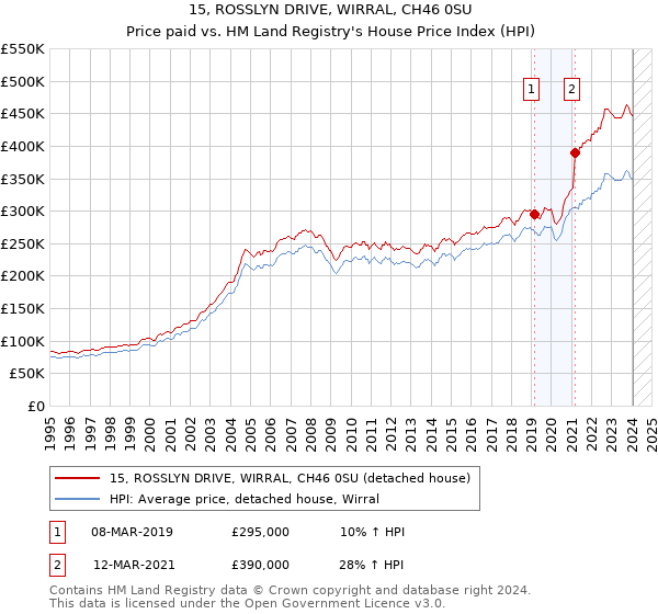 15, ROSSLYN DRIVE, WIRRAL, CH46 0SU: Price paid vs HM Land Registry's House Price Index