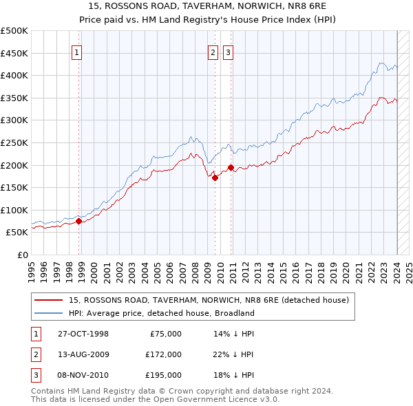 15, ROSSONS ROAD, TAVERHAM, NORWICH, NR8 6RE: Price paid vs HM Land Registry's House Price Index