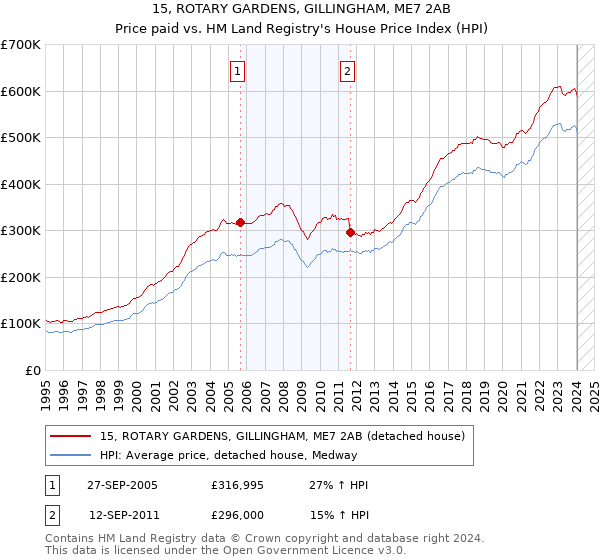 15, ROTARY GARDENS, GILLINGHAM, ME7 2AB: Price paid vs HM Land Registry's House Price Index