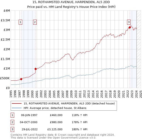 15, ROTHAMSTED AVENUE, HARPENDEN, AL5 2DD: Price paid vs HM Land Registry's House Price Index