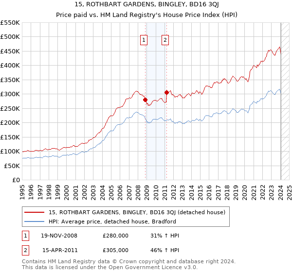 15, ROTHBART GARDENS, BINGLEY, BD16 3QJ: Price paid vs HM Land Registry's House Price Index