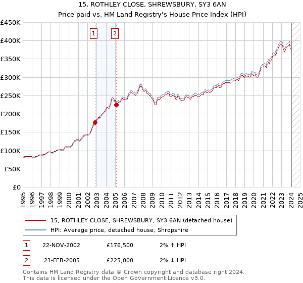 15, ROTHLEY CLOSE, SHREWSBURY, SY3 6AN: Price paid vs HM Land Registry's House Price Index