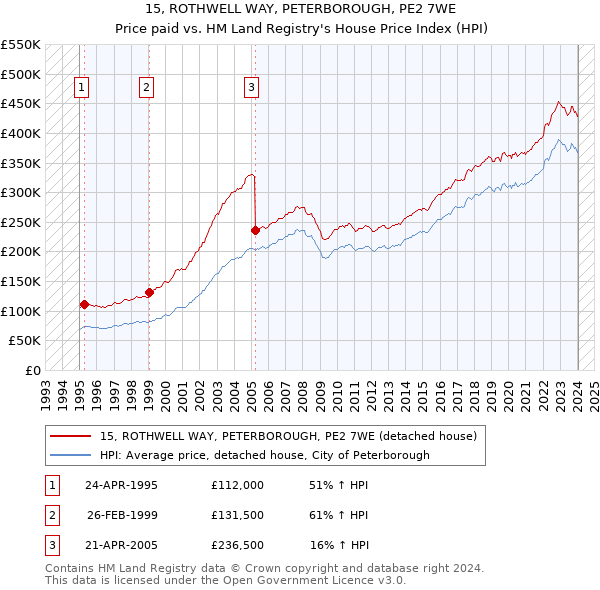 15, ROTHWELL WAY, PETERBOROUGH, PE2 7WE: Price paid vs HM Land Registry's House Price Index