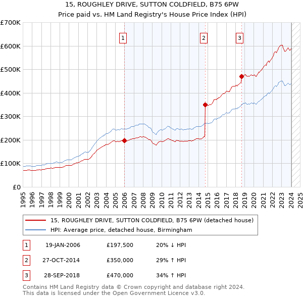 15, ROUGHLEY DRIVE, SUTTON COLDFIELD, B75 6PW: Price paid vs HM Land Registry's House Price Index