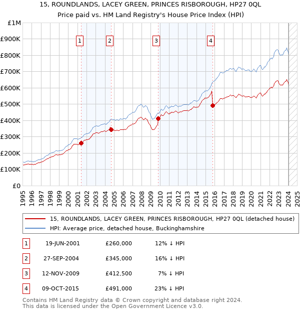 15, ROUNDLANDS, LACEY GREEN, PRINCES RISBOROUGH, HP27 0QL: Price paid vs HM Land Registry's House Price Index