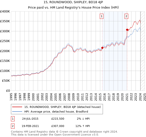 15, ROUNDWOOD, SHIPLEY, BD18 4JP: Price paid vs HM Land Registry's House Price Index