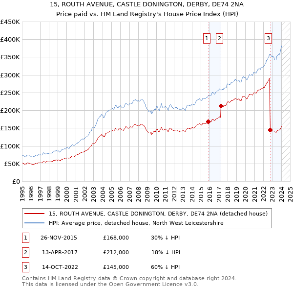 15, ROUTH AVENUE, CASTLE DONINGTON, DERBY, DE74 2NA: Price paid vs HM Land Registry's House Price Index