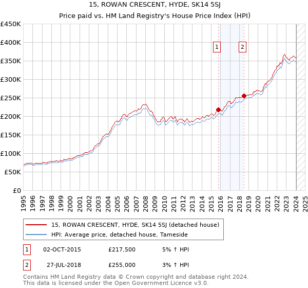 15, ROWAN CRESCENT, HYDE, SK14 5SJ: Price paid vs HM Land Registry's House Price Index
