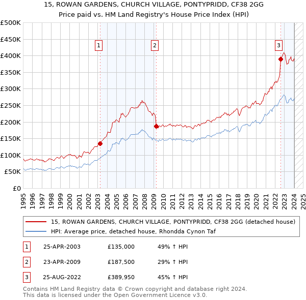 15, ROWAN GARDENS, CHURCH VILLAGE, PONTYPRIDD, CF38 2GG: Price paid vs HM Land Registry's House Price Index