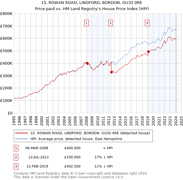 15, ROWAN ROAD, LINDFORD, BORDON, GU35 0RE: Price paid vs HM Land Registry's House Price Index