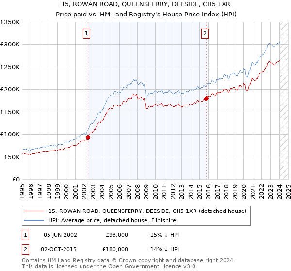 15, ROWAN ROAD, QUEENSFERRY, DEESIDE, CH5 1XR: Price paid vs HM Land Registry's House Price Index