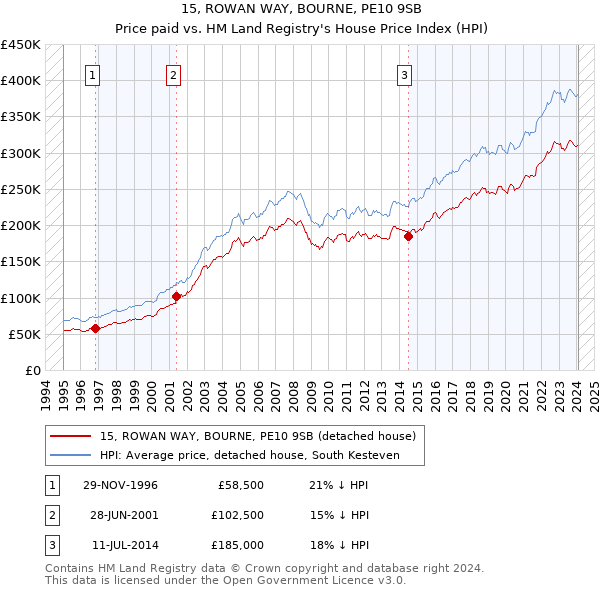 15, ROWAN WAY, BOURNE, PE10 9SB: Price paid vs HM Land Registry's House Price Index