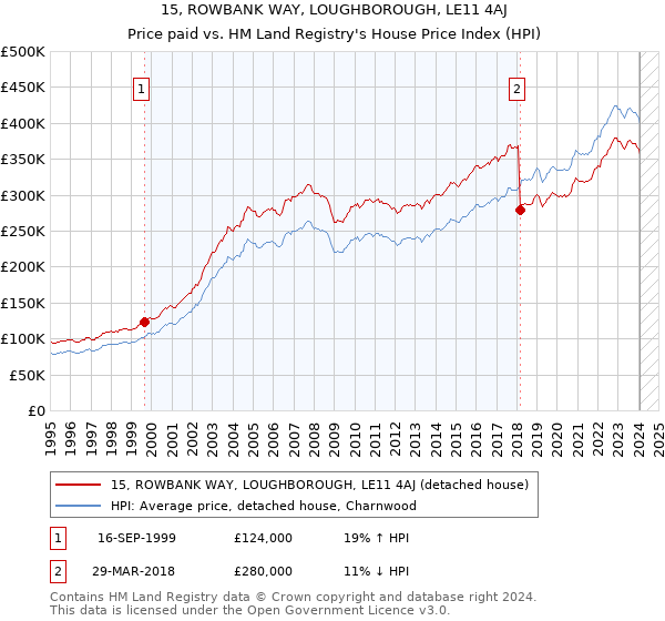 15, ROWBANK WAY, LOUGHBOROUGH, LE11 4AJ: Price paid vs HM Land Registry's House Price Index