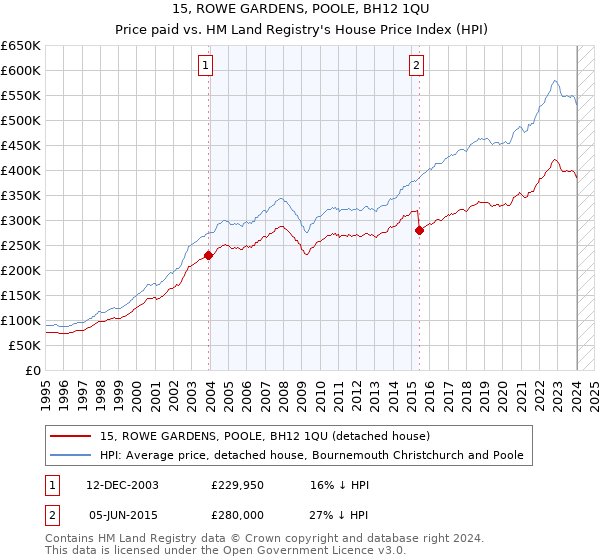 15, ROWE GARDENS, POOLE, BH12 1QU: Price paid vs HM Land Registry's House Price Index