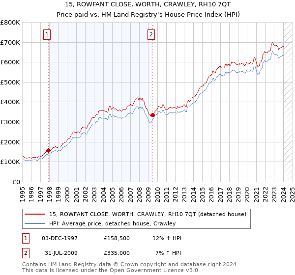 15, ROWFANT CLOSE, WORTH, CRAWLEY, RH10 7QT: Price paid vs HM Land Registry's House Price Index