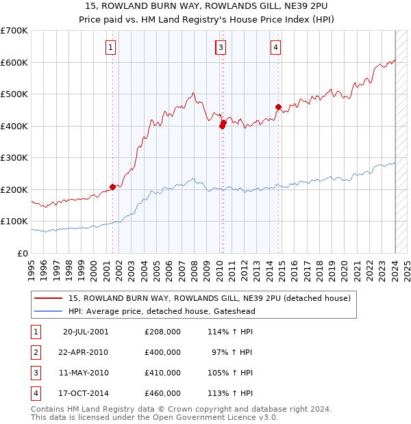 15, ROWLAND BURN WAY, ROWLANDS GILL, NE39 2PU: Price paid vs HM Land Registry's House Price Index