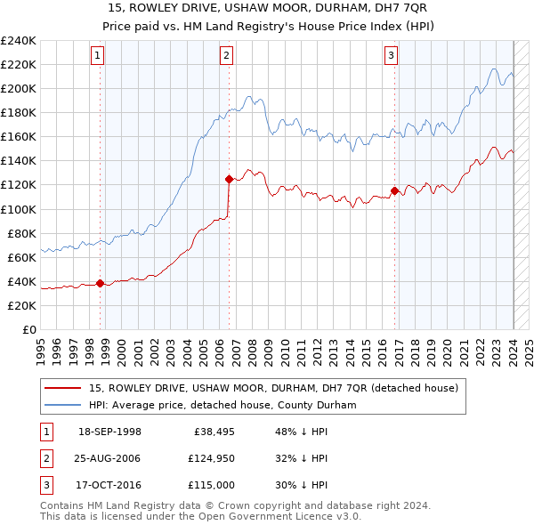 15, ROWLEY DRIVE, USHAW MOOR, DURHAM, DH7 7QR: Price paid vs HM Land Registry's House Price Index