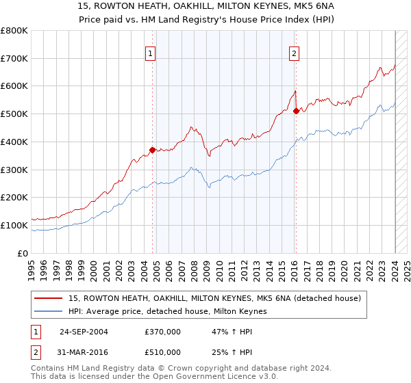 15, ROWTON HEATH, OAKHILL, MILTON KEYNES, MK5 6NA: Price paid vs HM Land Registry's House Price Index