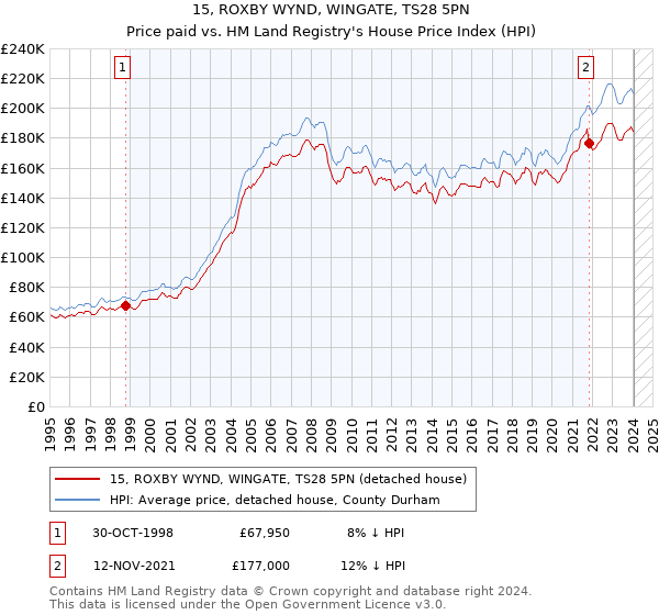 15, ROXBY WYND, WINGATE, TS28 5PN: Price paid vs HM Land Registry's House Price Index