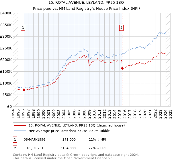15, ROYAL AVENUE, LEYLAND, PR25 1BQ: Price paid vs HM Land Registry's House Price Index