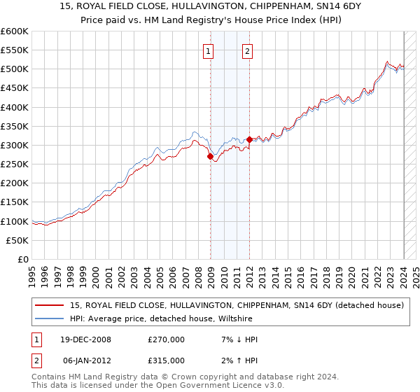 15, ROYAL FIELD CLOSE, HULLAVINGTON, CHIPPENHAM, SN14 6DY: Price paid vs HM Land Registry's House Price Index