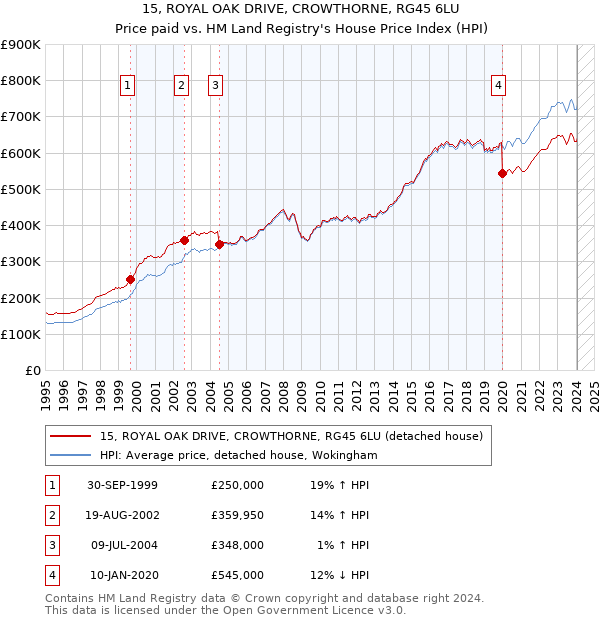 15, ROYAL OAK DRIVE, CROWTHORNE, RG45 6LU: Price paid vs HM Land Registry's House Price Index