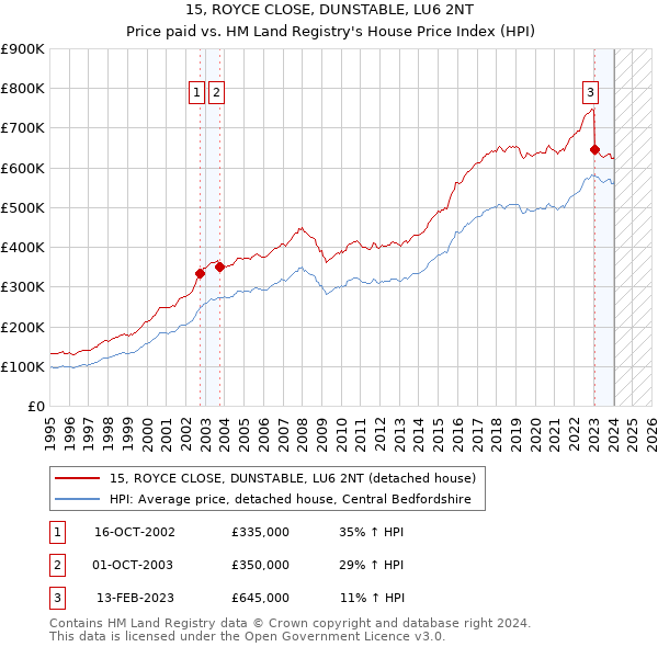 15, ROYCE CLOSE, DUNSTABLE, LU6 2NT: Price paid vs HM Land Registry's House Price Index