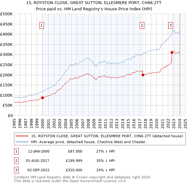 15, ROYSTON CLOSE, GREAT SUTTON, ELLESMERE PORT, CH66 2TT: Price paid vs HM Land Registry's House Price Index