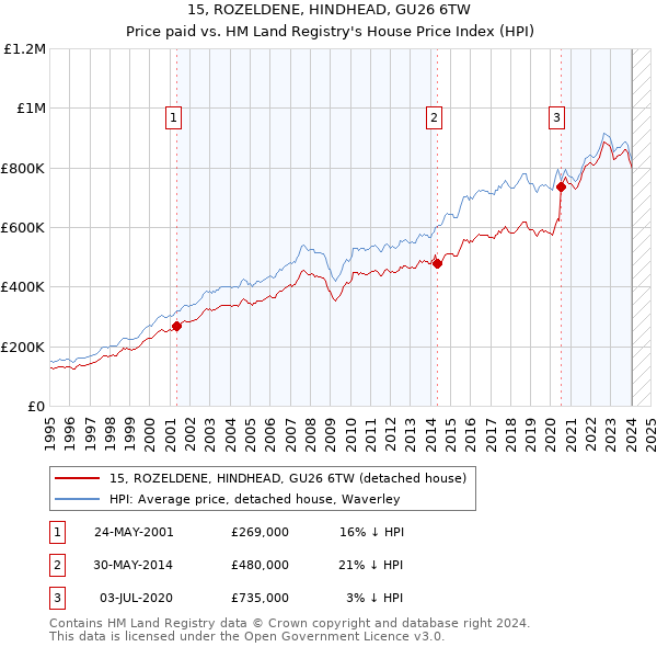 15, ROZELDENE, HINDHEAD, GU26 6TW: Price paid vs HM Land Registry's House Price Index