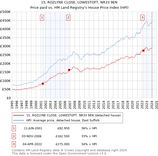 15, ROZLYNE CLOSE, LOWESTOFT, NR33 9EN: Price paid vs HM Land Registry's House Price Index