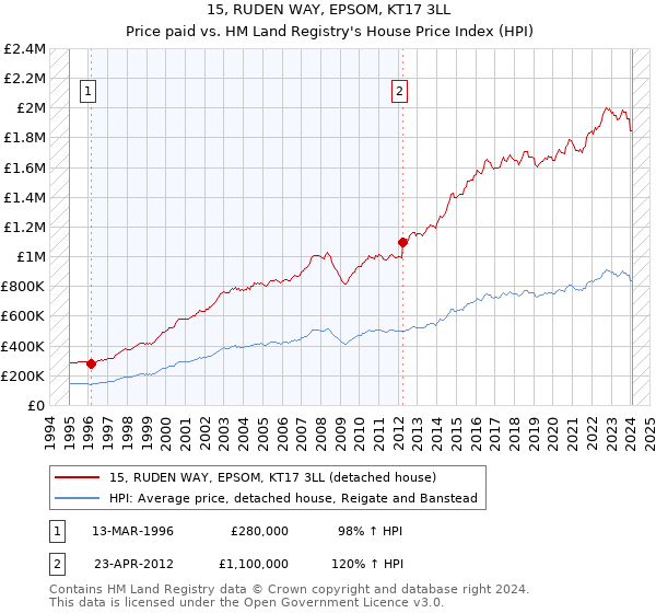 15, RUDEN WAY, EPSOM, KT17 3LL: Price paid vs HM Land Registry's House Price Index