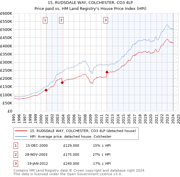 15, RUDSDALE WAY, COLCHESTER, CO3 4LP: Price paid vs HM Land Registry's House Price Index