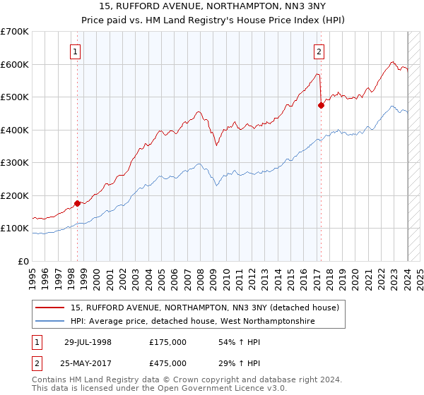 15, RUFFORD AVENUE, NORTHAMPTON, NN3 3NY: Price paid vs HM Land Registry's House Price Index