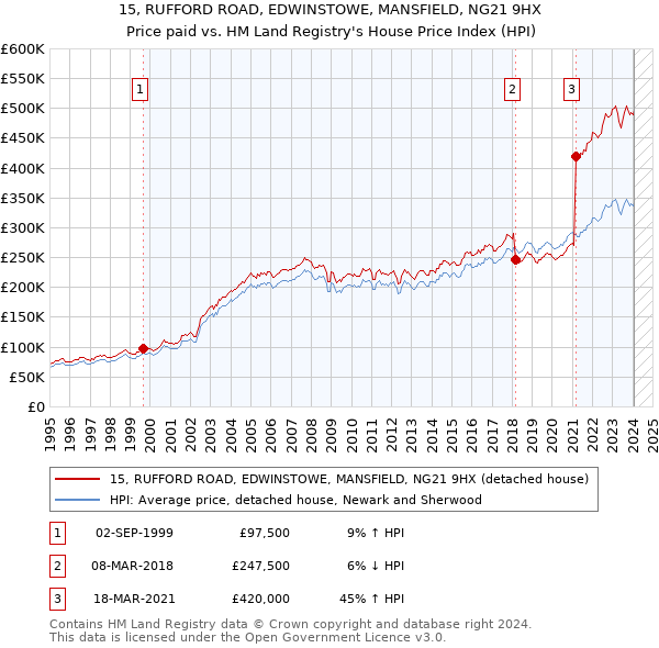 15, RUFFORD ROAD, EDWINSTOWE, MANSFIELD, NG21 9HX: Price paid vs HM Land Registry's House Price Index