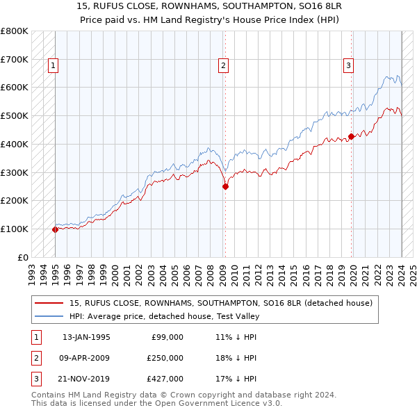 15, RUFUS CLOSE, ROWNHAMS, SOUTHAMPTON, SO16 8LR: Price paid vs HM Land Registry's House Price Index