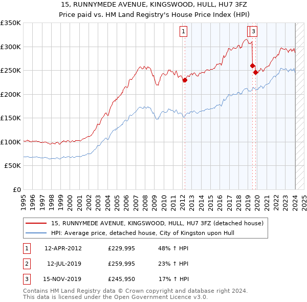 15, RUNNYMEDE AVENUE, KINGSWOOD, HULL, HU7 3FZ: Price paid vs HM Land Registry's House Price Index