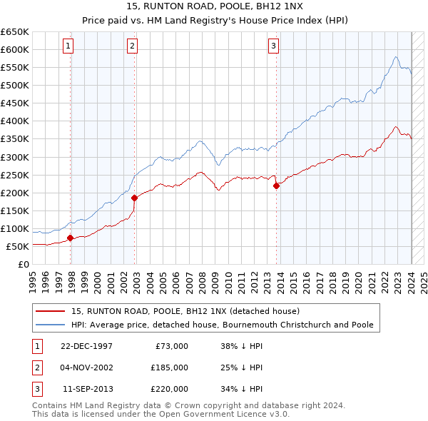 15, RUNTON ROAD, POOLE, BH12 1NX: Price paid vs HM Land Registry's House Price Index