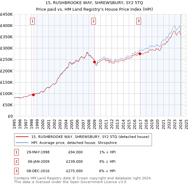 15, RUSHBROOKE WAY, SHREWSBURY, SY2 5TQ: Price paid vs HM Land Registry's House Price Index