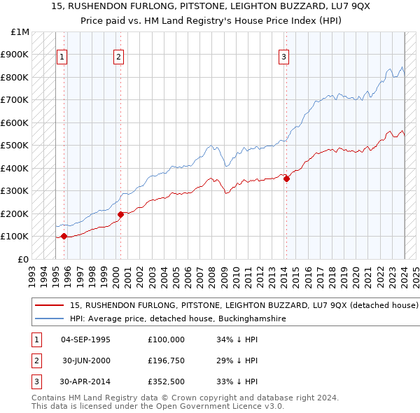 15, RUSHENDON FURLONG, PITSTONE, LEIGHTON BUZZARD, LU7 9QX: Price paid vs HM Land Registry's House Price Index