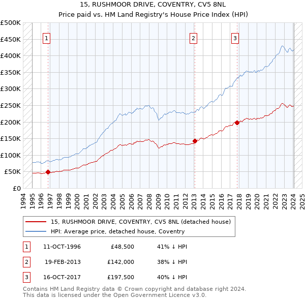 15, RUSHMOOR DRIVE, COVENTRY, CV5 8NL: Price paid vs HM Land Registry's House Price Index