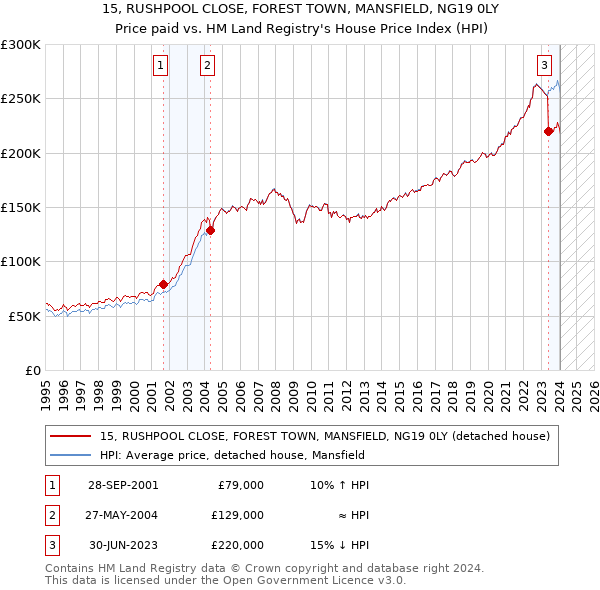 15, RUSHPOOL CLOSE, FOREST TOWN, MANSFIELD, NG19 0LY: Price paid vs HM Land Registry's House Price Index