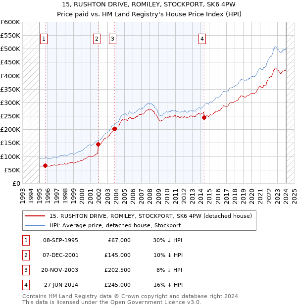 15, RUSHTON DRIVE, ROMILEY, STOCKPORT, SK6 4PW: Price paid vs HM Land Registry's House Price Index