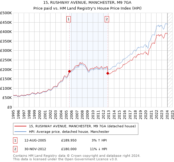 15, RUSHWAY AVENUE, MANCHESTER, M9 7GA: Price paid vs HM Land Registry's House Price Index