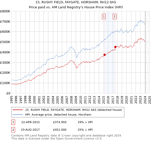 15, RUSHY FIELD, FAYGATE, HORSHAM, RH12 0AS: Price paid vs HM Land Registry's House Price Index